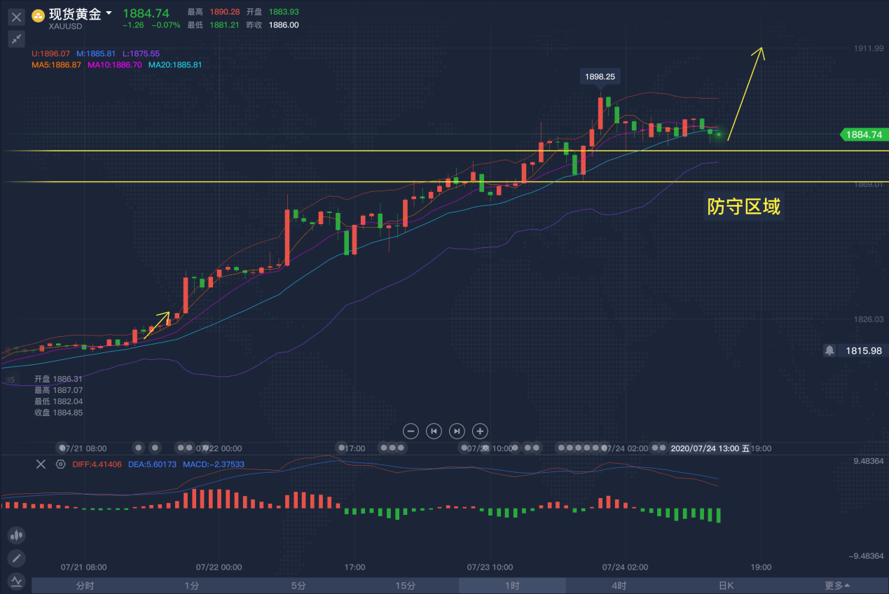 李生论金:多头突然改了目的 金价下一站直逼1920‘开云电竞’(图2)
李生论金:多头突然改了目的 金价下一站直逼1920‘开云电竞’(图2)